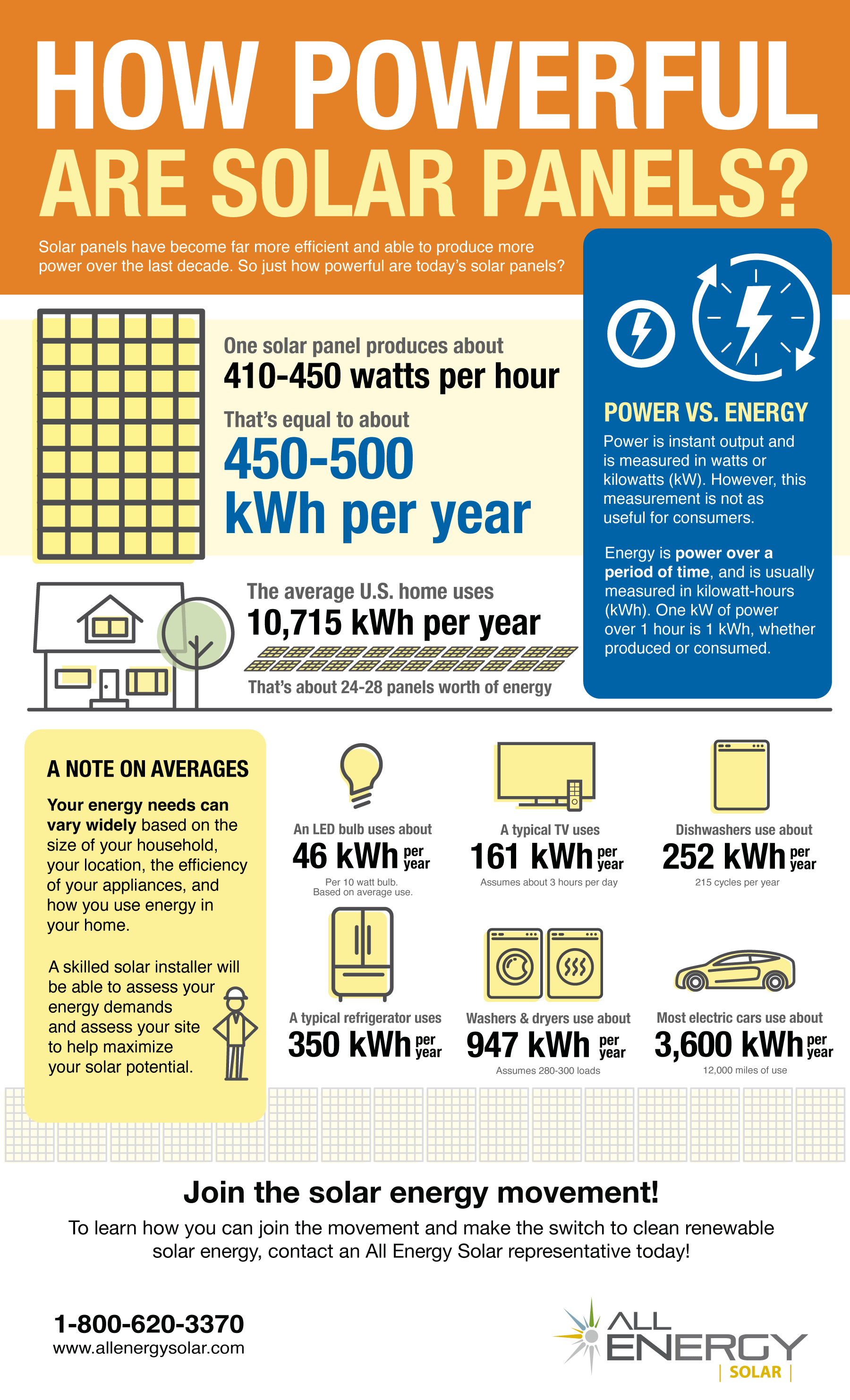 Infographic: How Powerful Are Solar Panels?