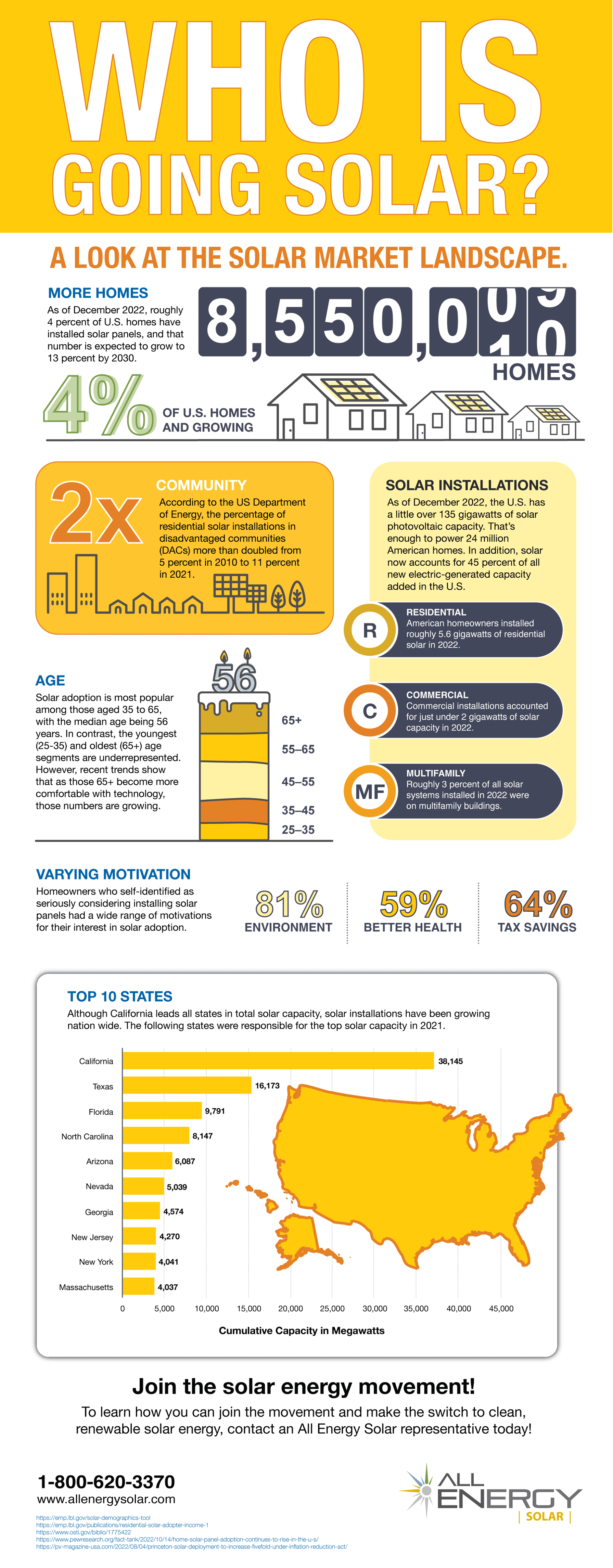 Infographic: Who is Going Solar?